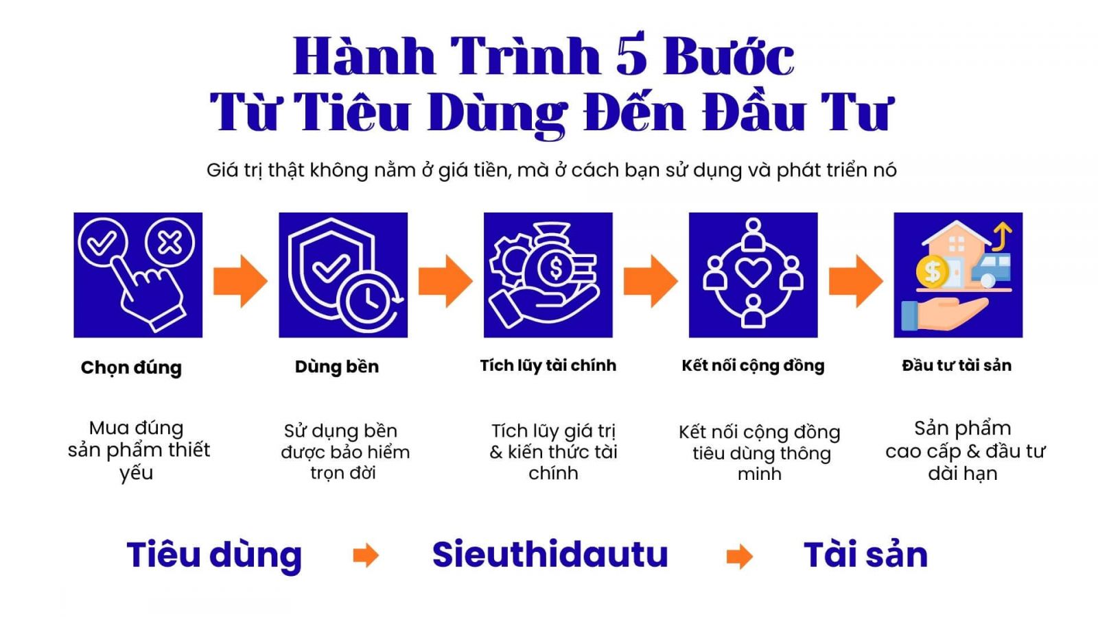 Hanh trinh từ tiêu dùng tới đầu tư gia tăng giá trị sản phẩm - sieuthidautu.com.vn